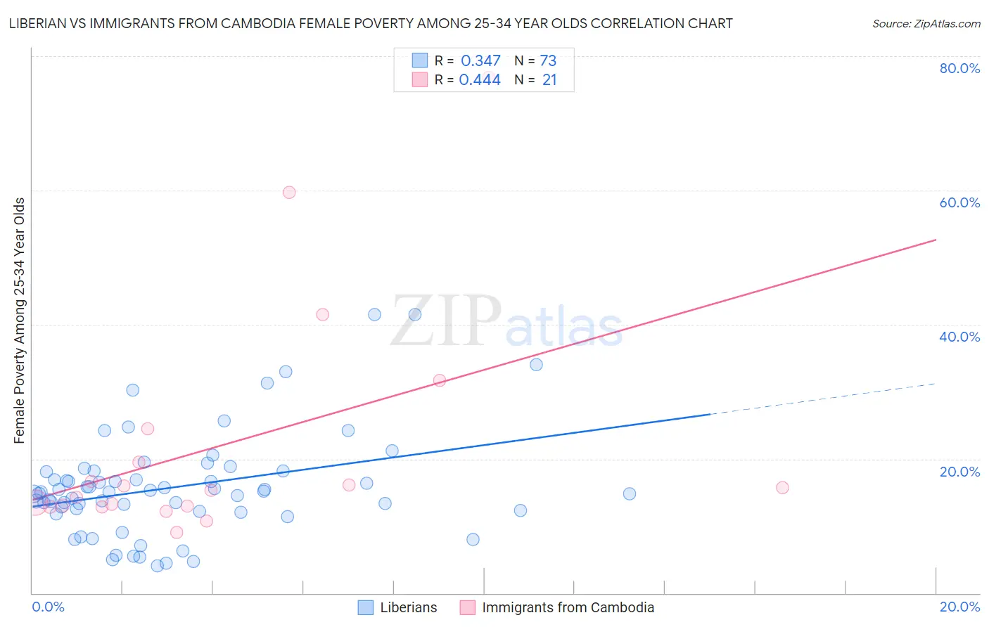 Liberian vs Immigrants from Cambodia Female Poverty Among 25-34 Year Olds