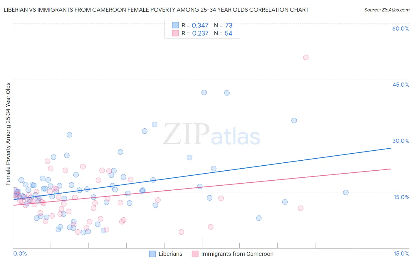 Liberian vs Immigrants from Cameroon Female Poverty Among 25-34 Year Olds