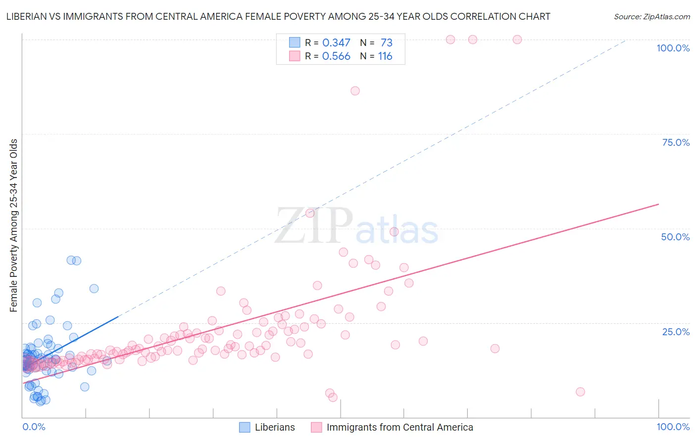 Liberian vs Immigrants from Central America Female Poverty Among 25-34 Year Olds