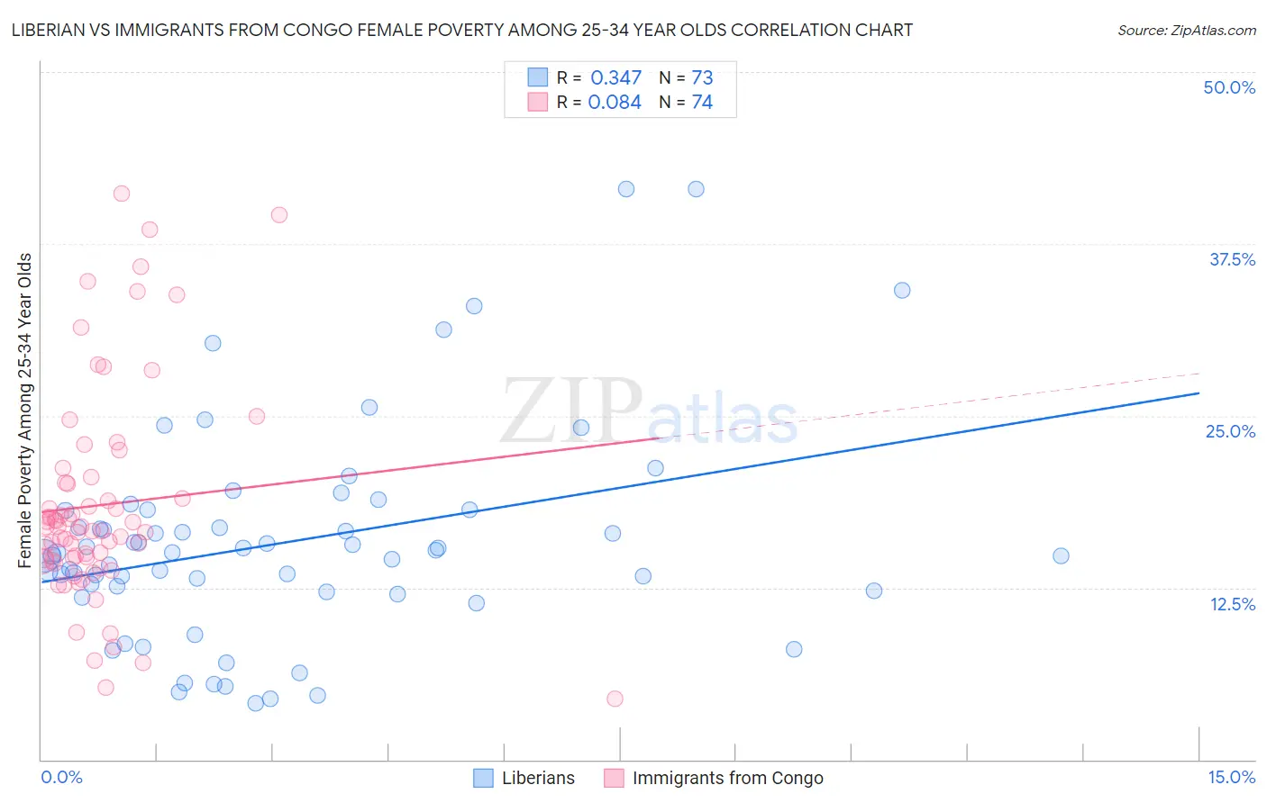 Liberian vs Immigrants from Congo Female Poverty Among 25-34 Year Olds