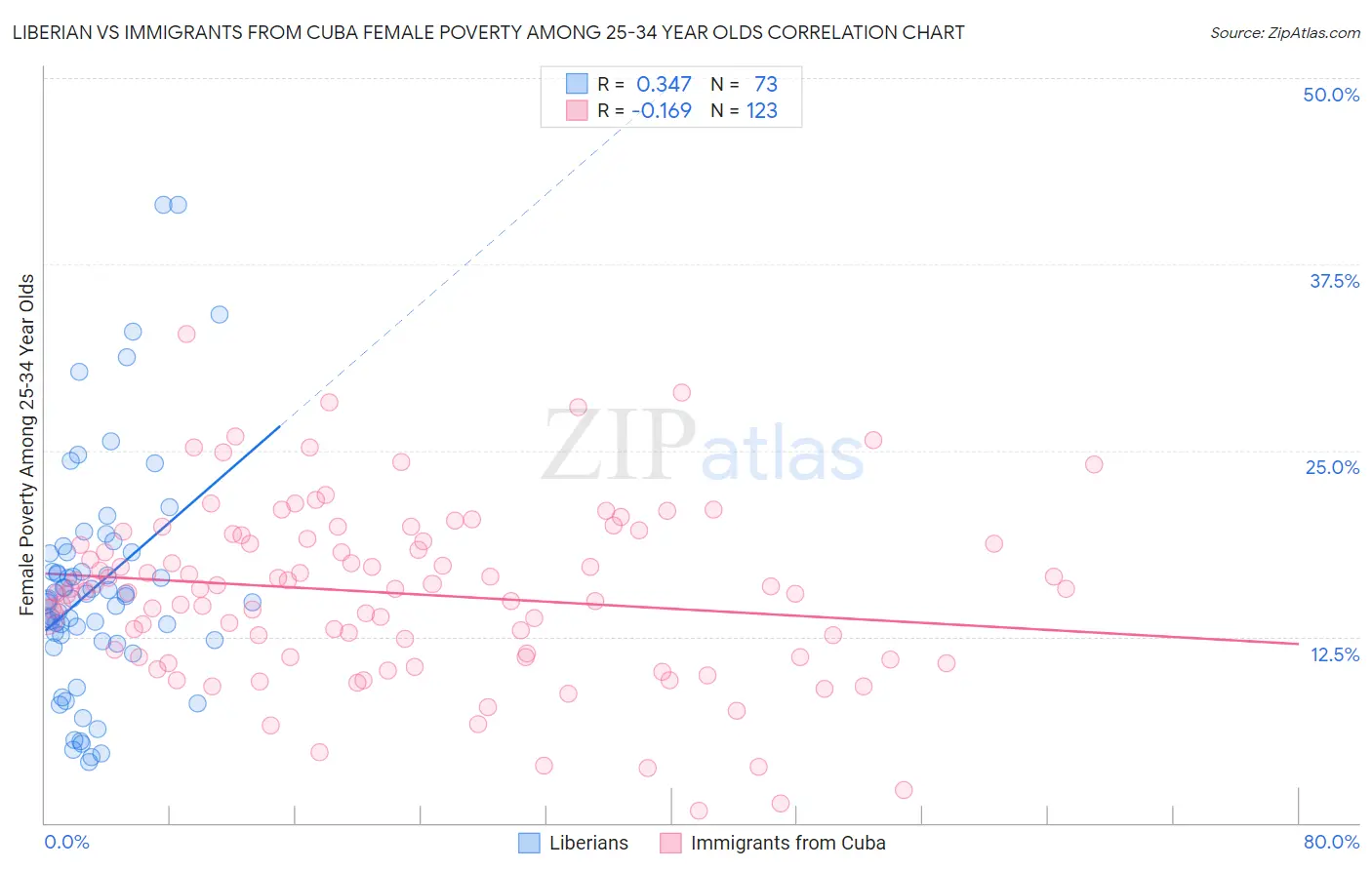 Liberian vs Immigrants from Cuba Female Poverty Among 25-34 Year Olds