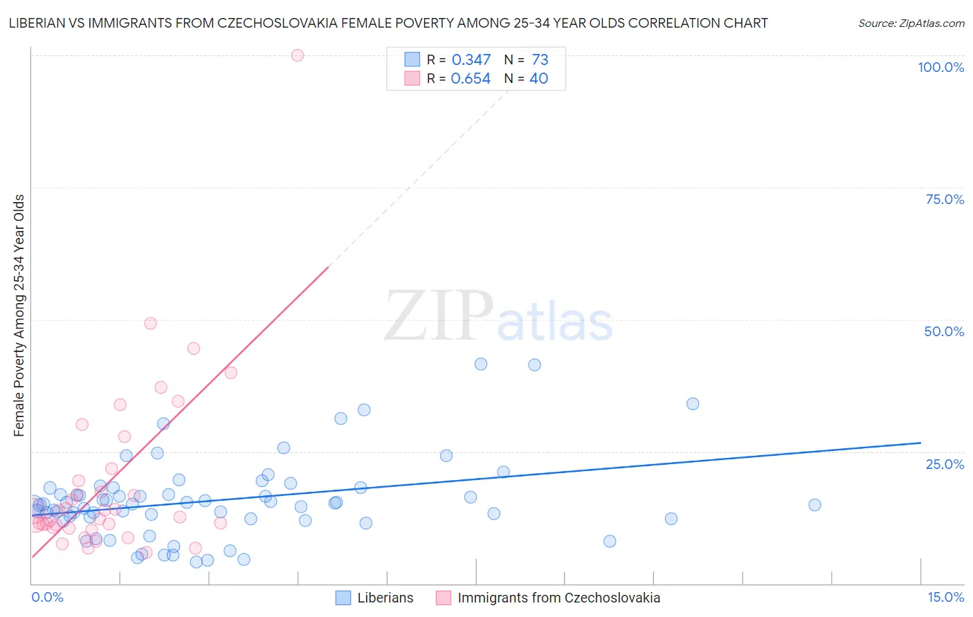 Liberian vs Immigrants from Czechoslovakia Female Poverty Among 25-34 Year Olds