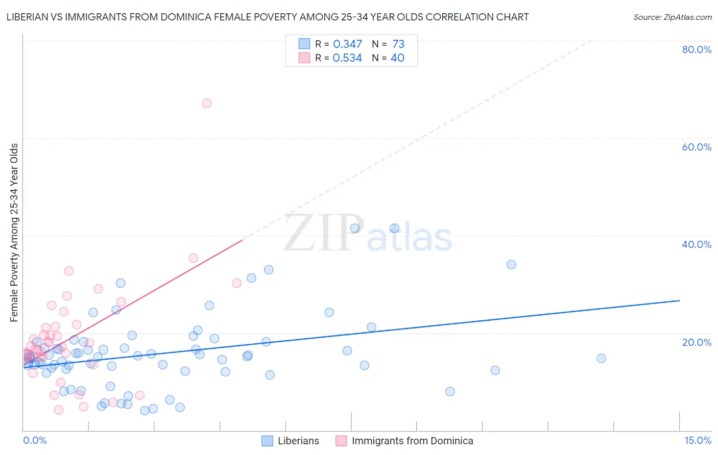 Liberian vs Immigrants from Dominica Female Poverty Among 25-34 Year Olds