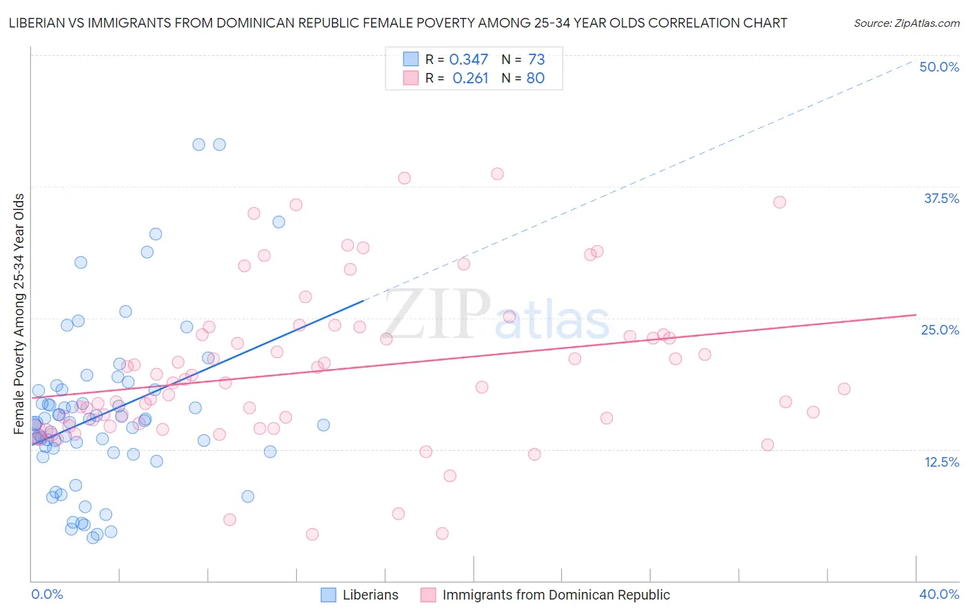 Liberian vs Immigrants from Dominican Republic Female Poverty Among 25-34 Year Olds