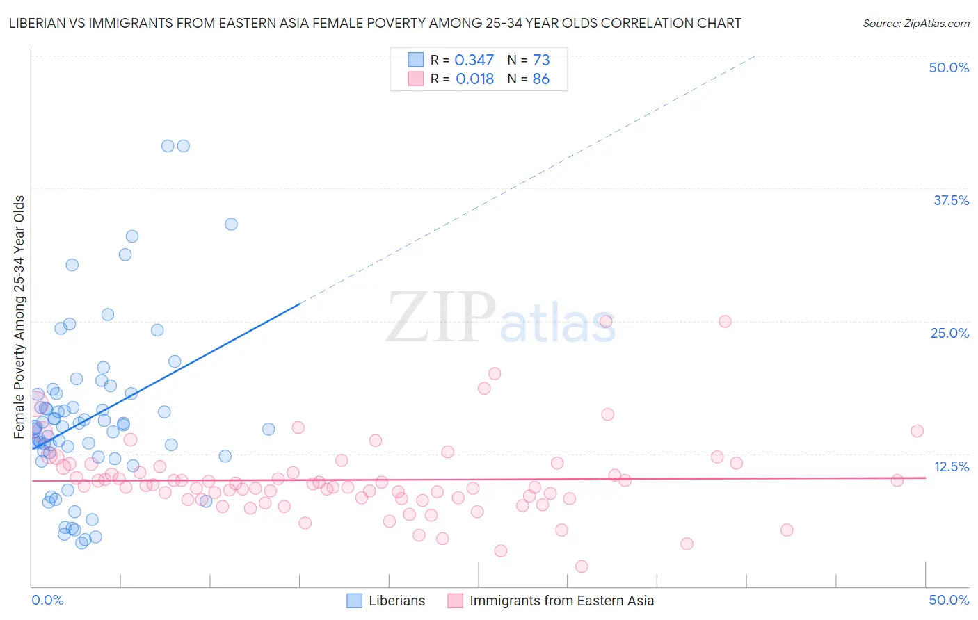 Liberian vs Immigrants from Eastern Asia Female Poverty Among 25-34 Year Olds