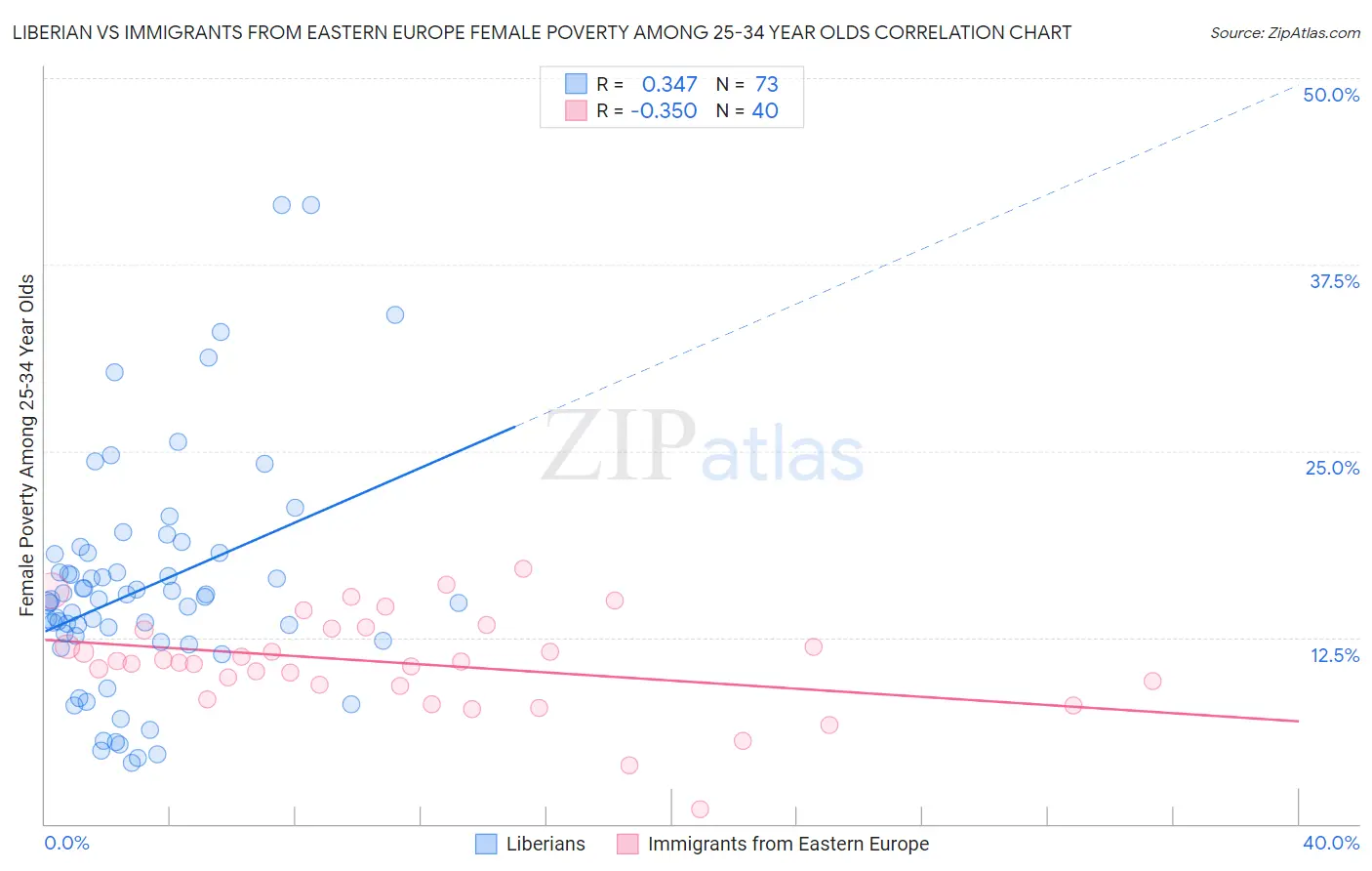 Liberian vs Immigrants from Eastern Europe Female Poverty Among 25-34 Year Olds