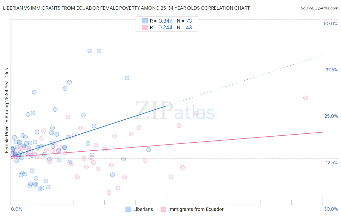 Liberian vs Immigrants from Ecuador Female Poverty Among 25-34 Year Olds