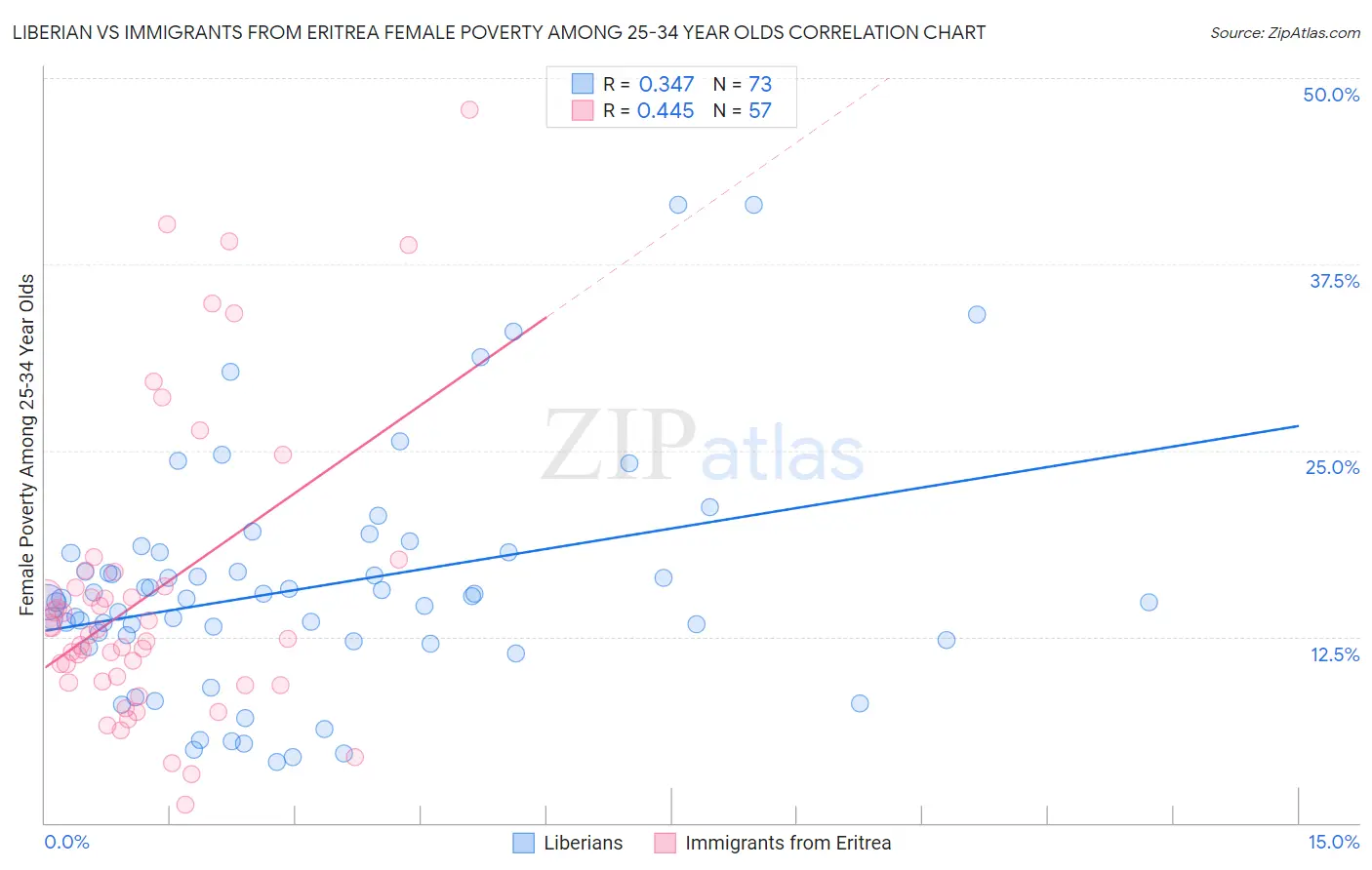 Liberian vs Immigrants from Eritrea Female Poverty Among 25-34 Year Olds