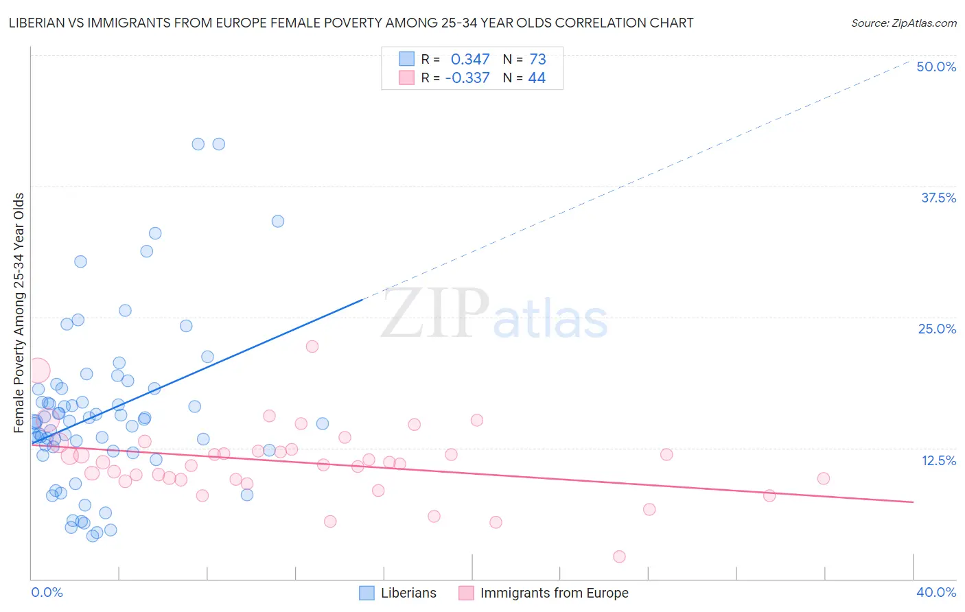 Liberian vs Immigrants from Europe Female Poverty Among 25-34 Year Olds