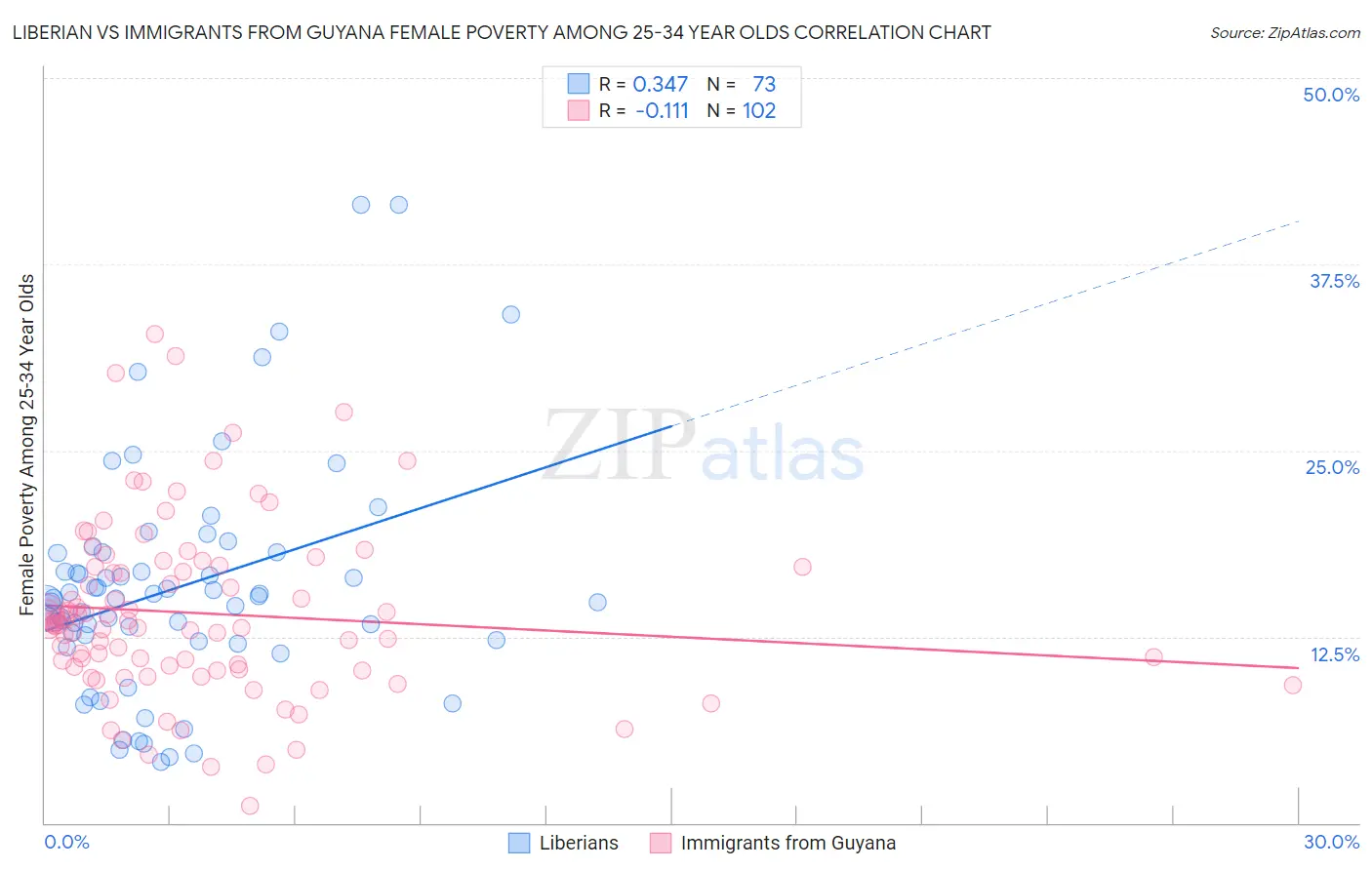 Liberian vs Immigrants from Guyana Female Poverty Among 25-34 Year Olds