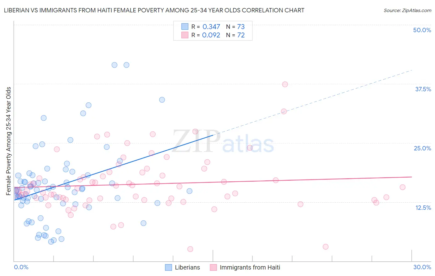 Liberian vs Immigrants from Haiti Female Poverty Among 25-34 Year Olds