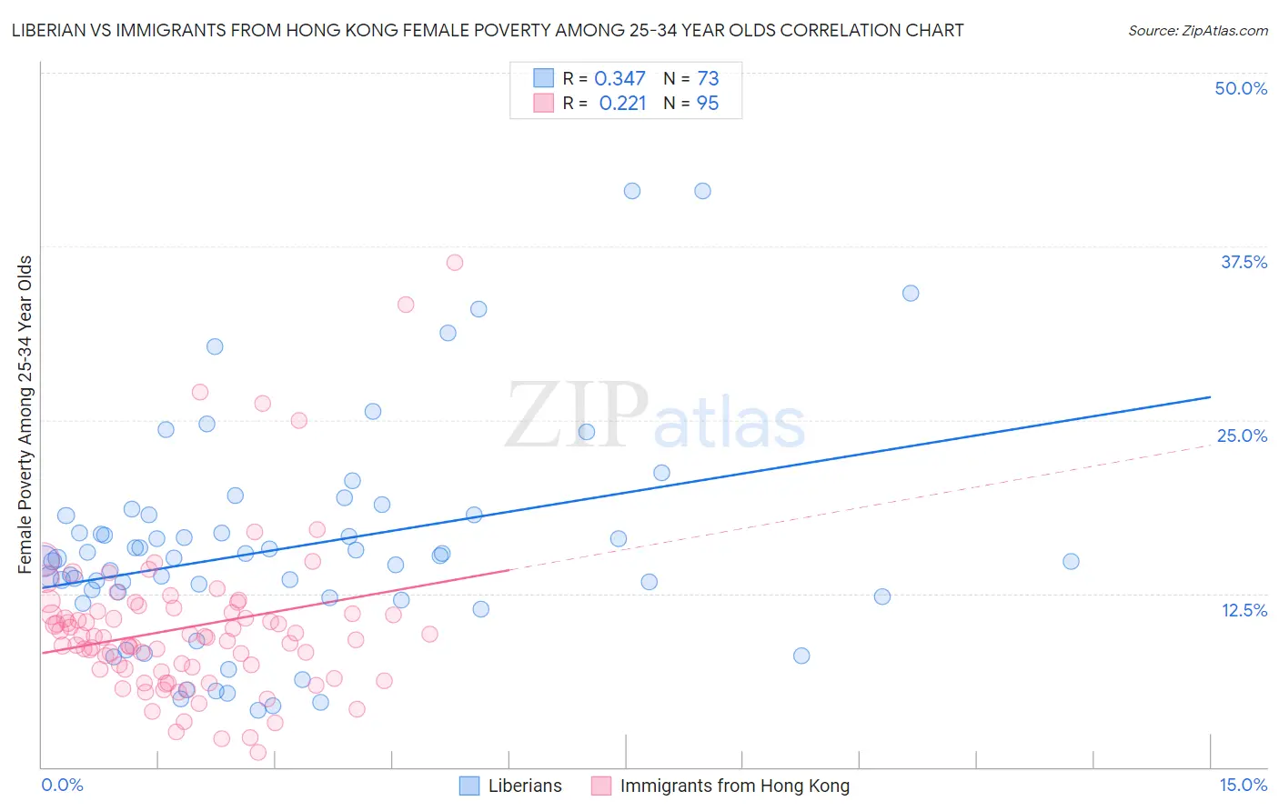 Liberian vs Immigrants from Hong Kong Female Poverty Among 25-34 Year Olds