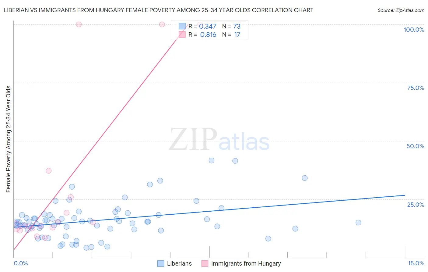 Liberian vs Immigrants from Hungary Female Poverty Among 25-34 Year Olds