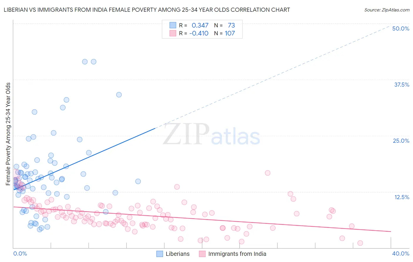 Liberian vs Immigrants from India Female Poverty Among 25-34 Year Olds