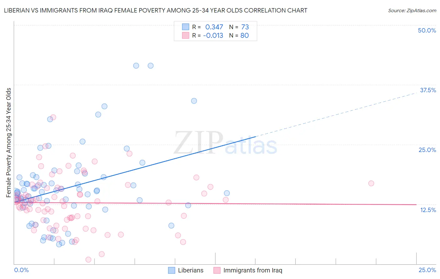 Liberian vs Immigrants from Iraq Female Poverty Among 25-34 Year Olds