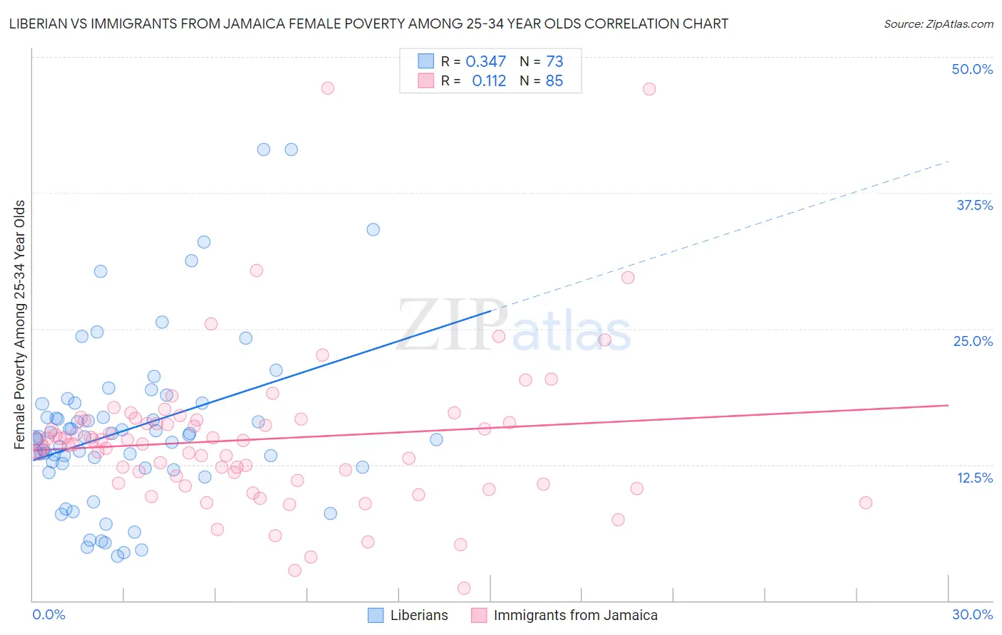 Liberian vs Immigrants from Jamaica Female Poverty Among 25-34 Year Olds
