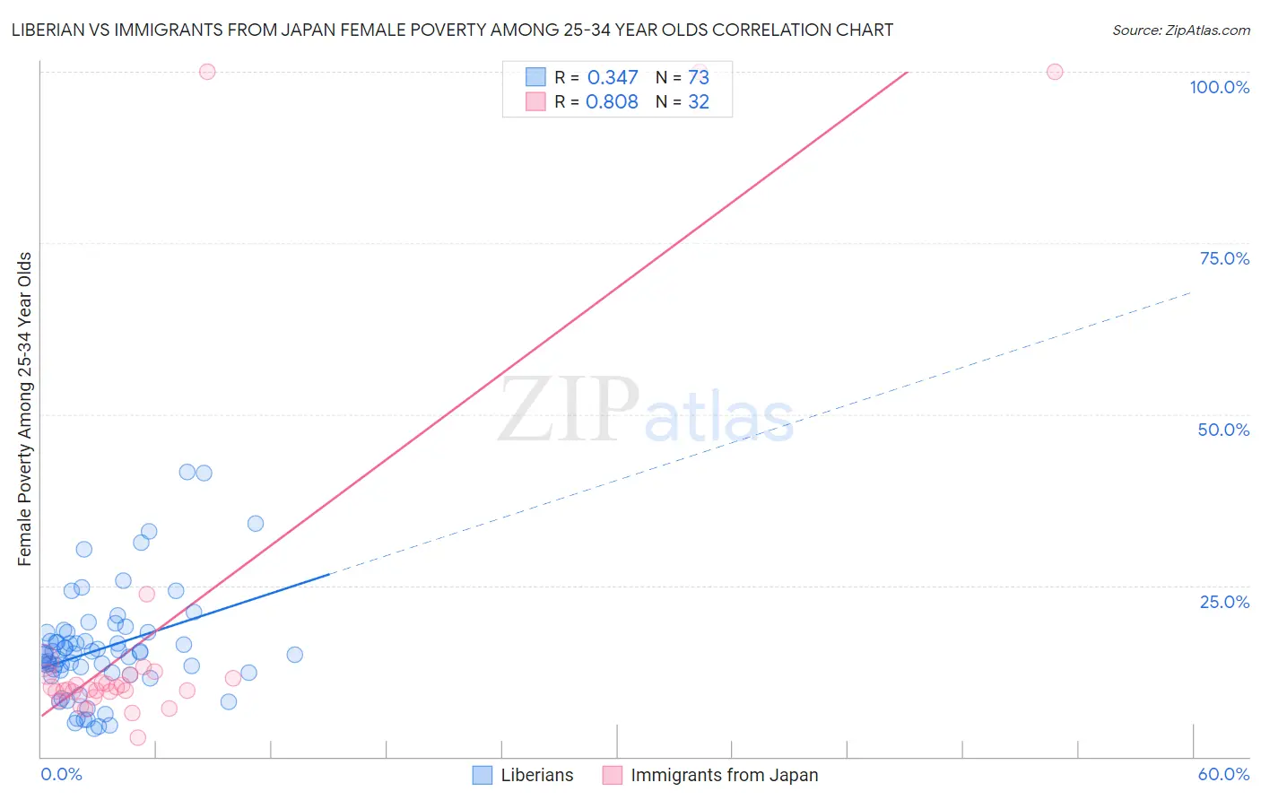 Liberian vs Immigrants from Japan Female Poverty Among 25-34 Year Olds