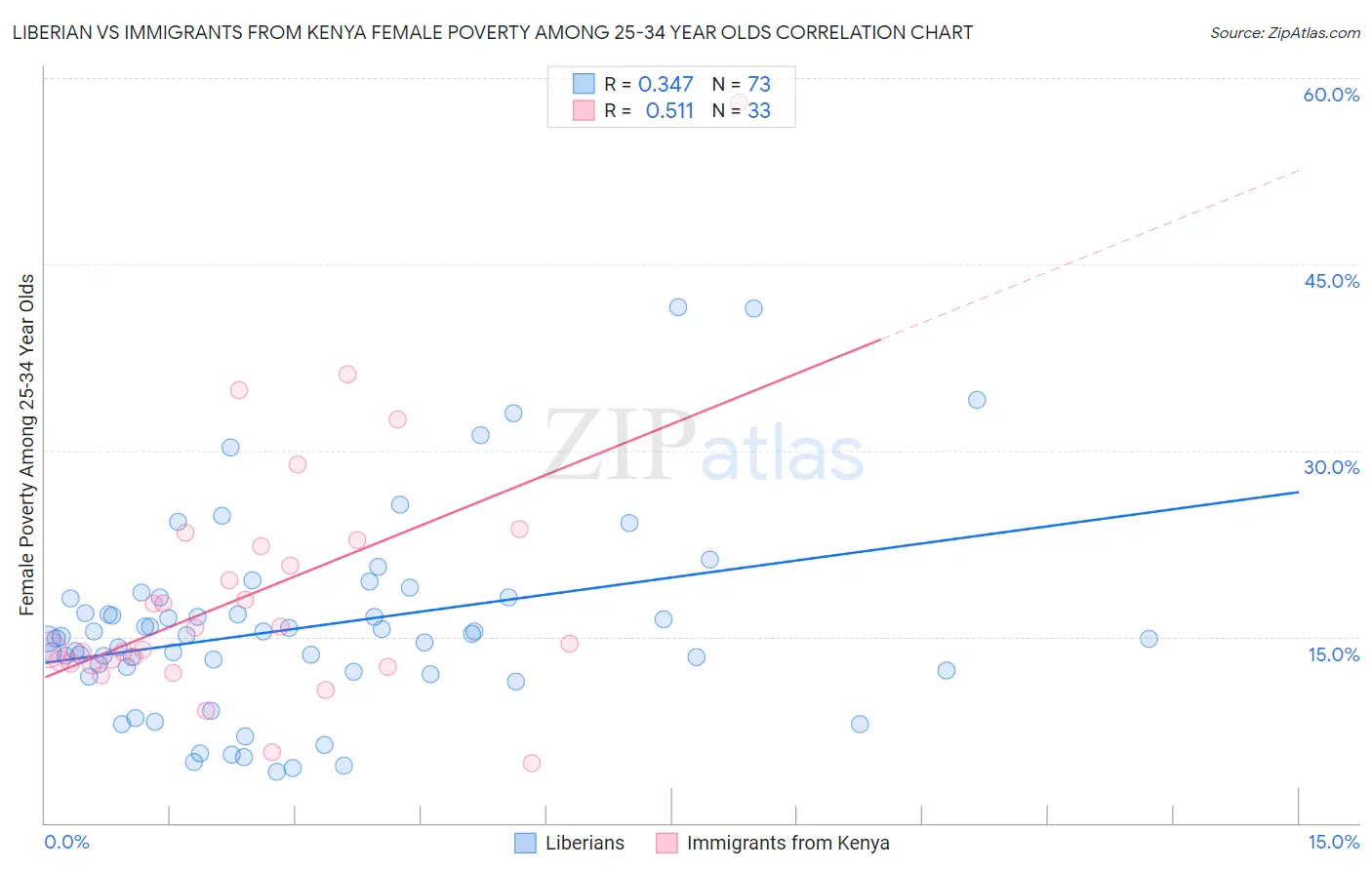 Liberian vs Immigrants from Kenya Female Poverty Among 25-34 Year Olds