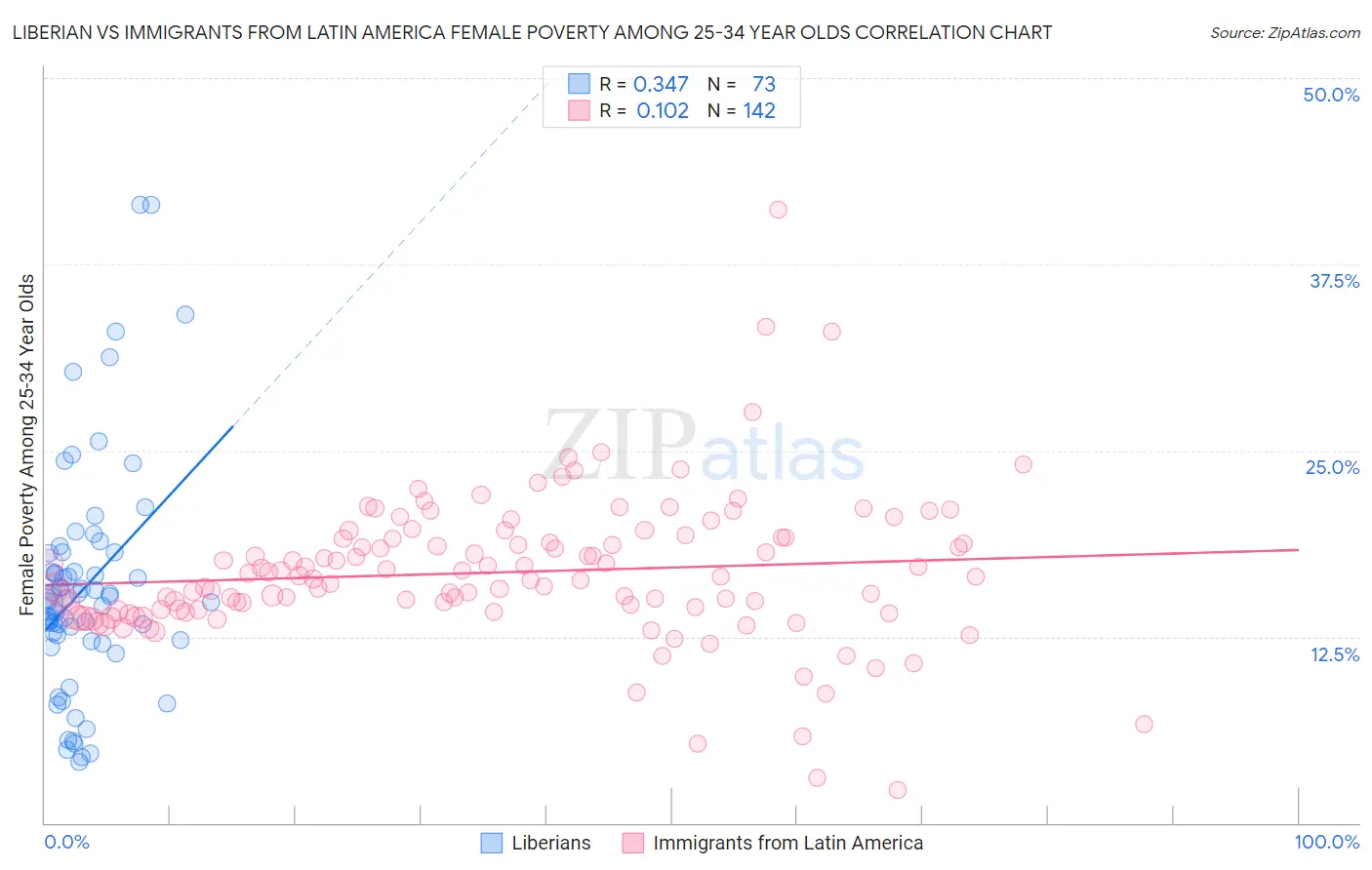 Liberian vs Immigrants from Latin America Female Poverty Among 25-34 Year Olds