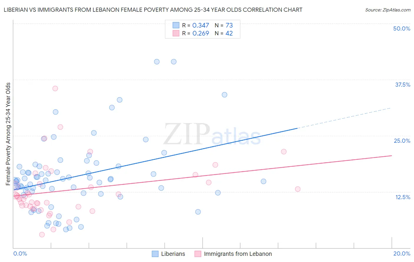 Liberian vs Immigrants from Lebanon Female Poverty Among 25-34 Year Olds