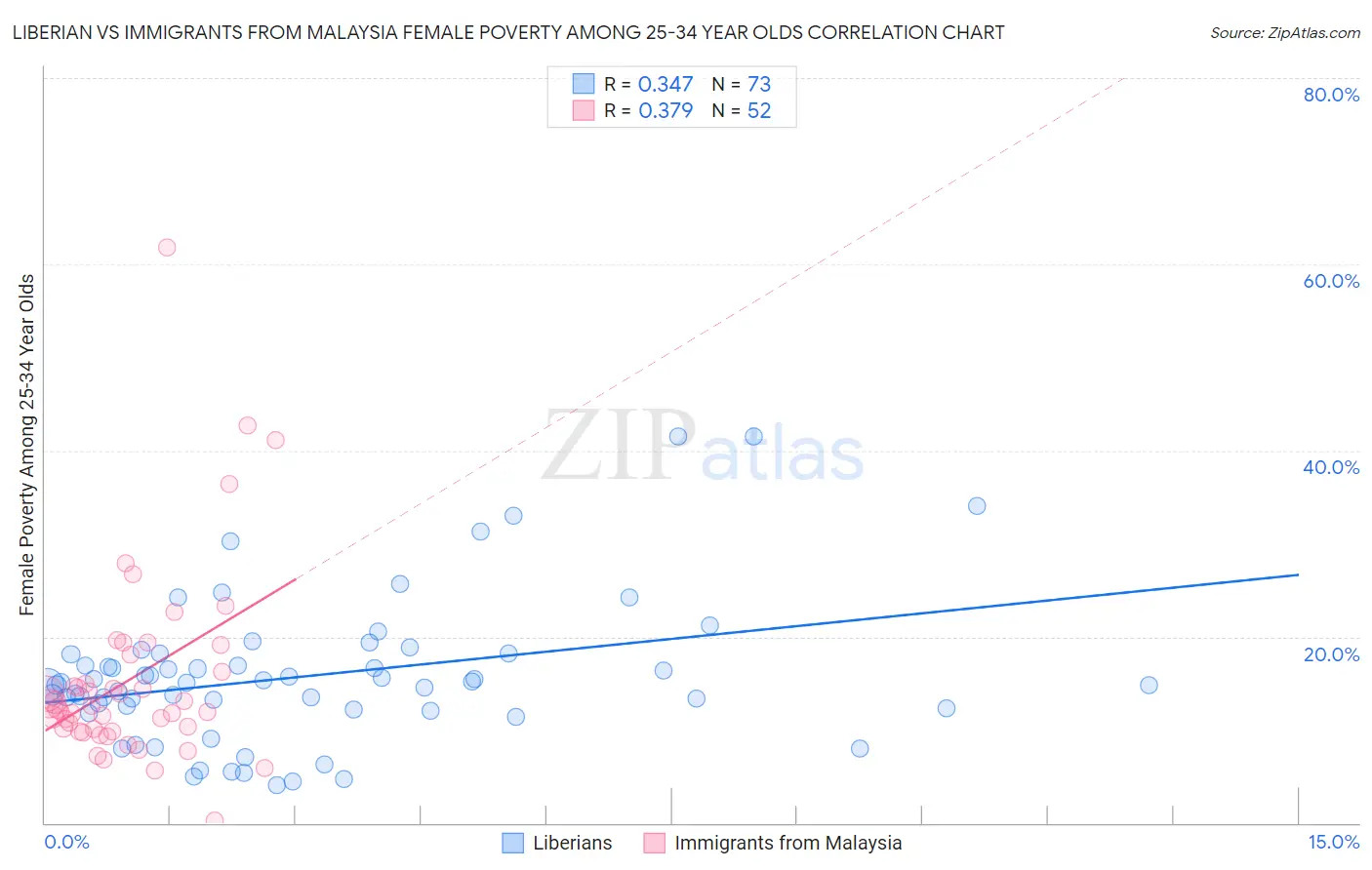 Liberian vs Immigrants from Malaysia Female Poverty Among 25-34 Year Olds