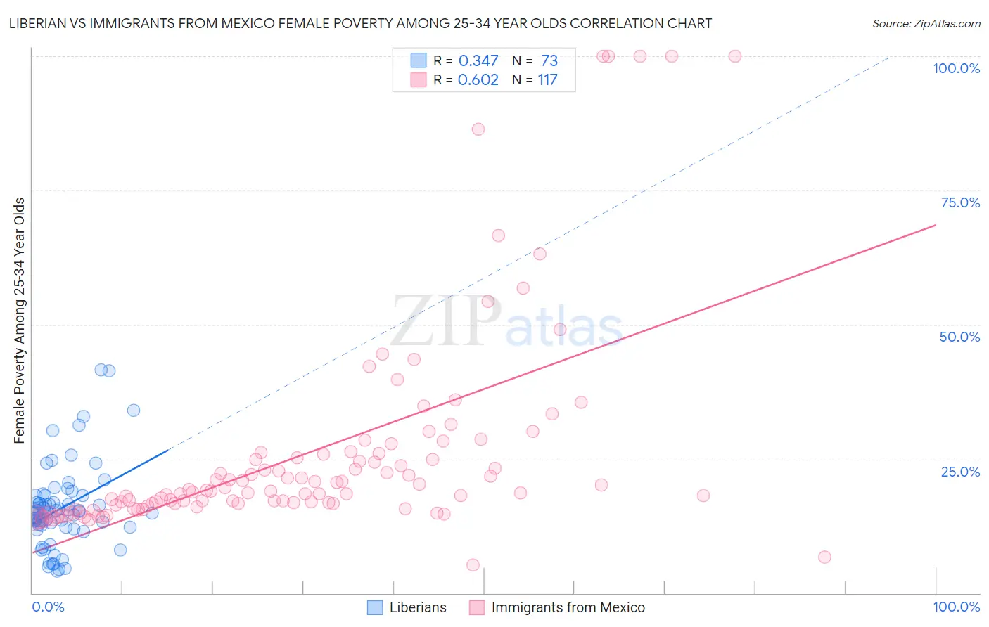 Liberian vs Immigrants from Mexico Female Poverty Among 25-34 Year Olds