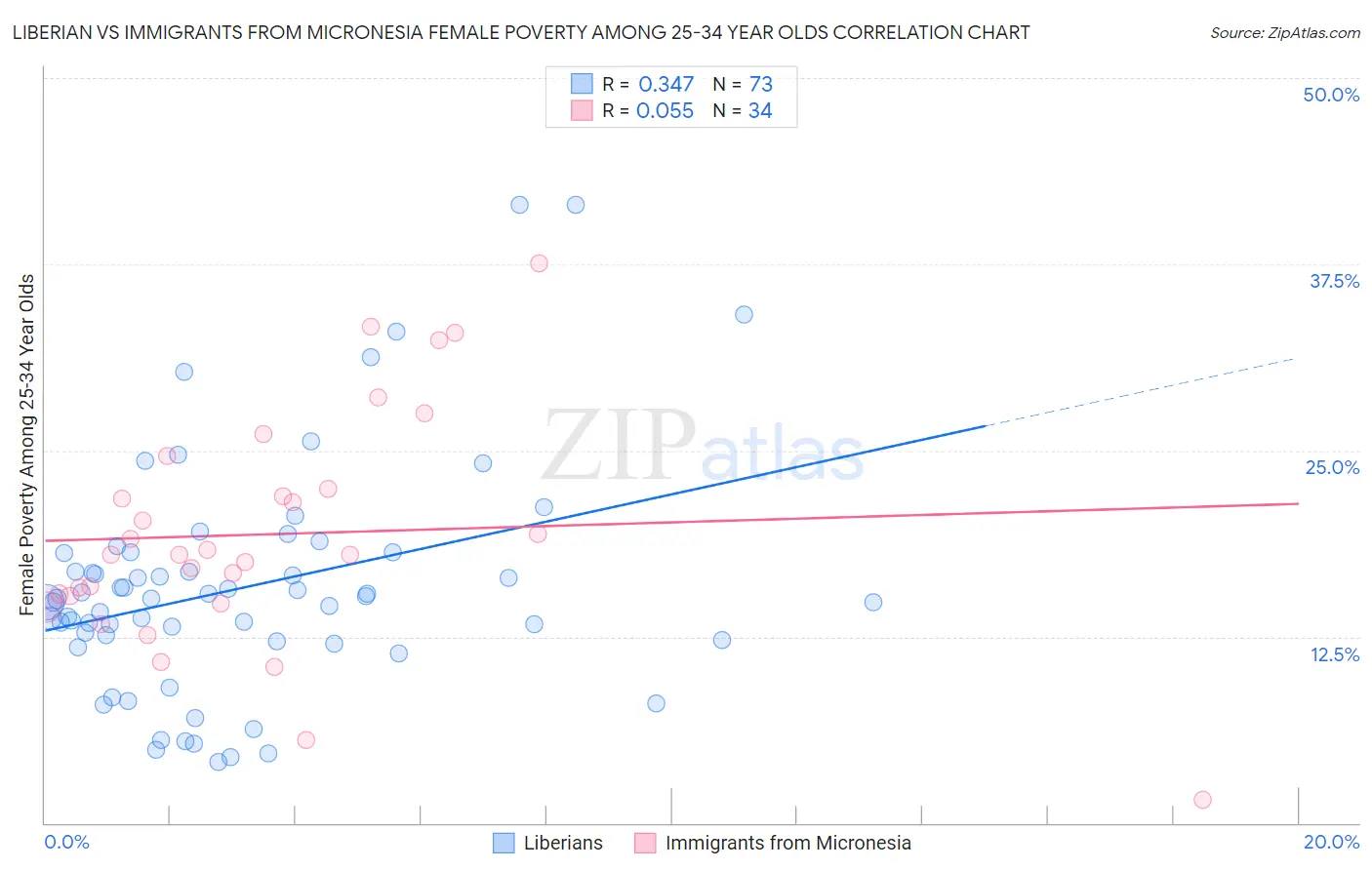 Liberian vs Immigrants from Micronesia Female Poverty Among 25-34 Year Olds