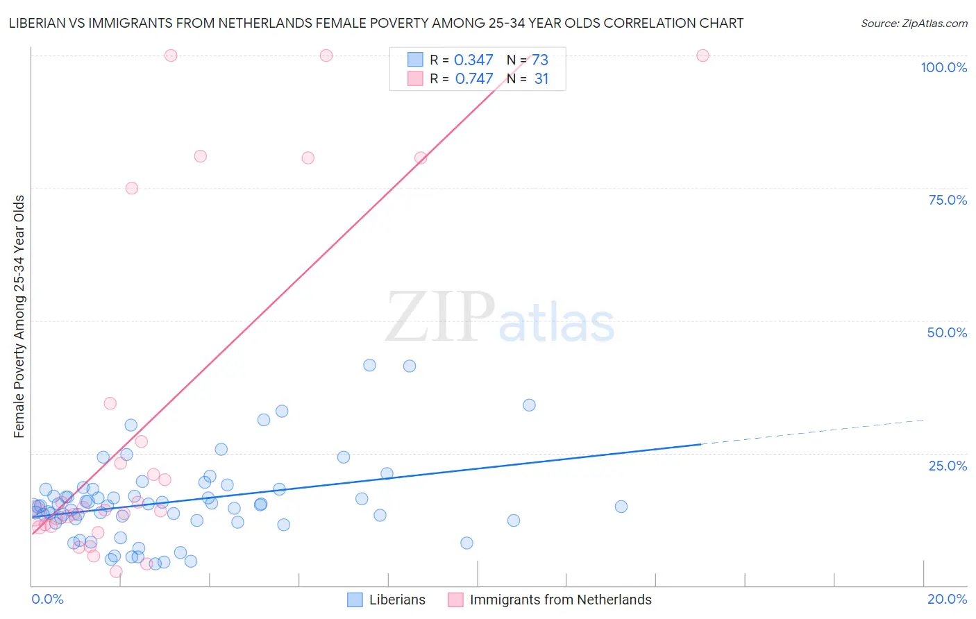 Liberian vs Immigrants from Netherlands Female Poverty Among 25-34 Year Olds