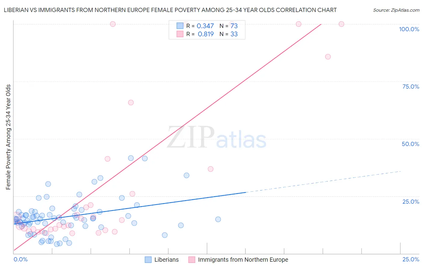 Liberian vs Immigrants from Northern Europe Female Poverty Among 25-34 Year Olds