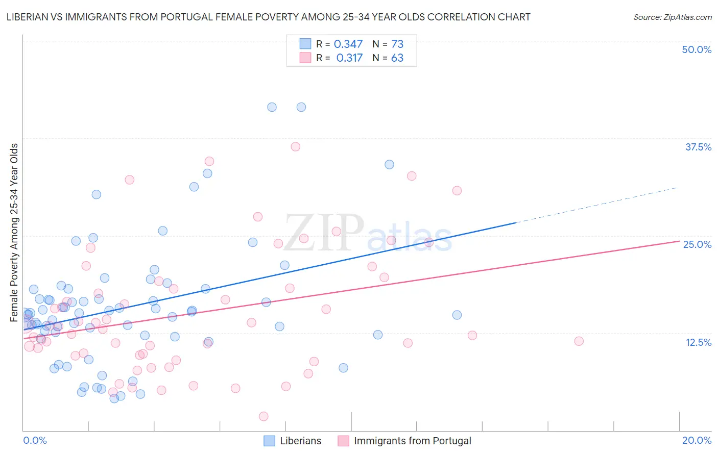 Liberian vs Immigrants from Portugal Female Poverty Among 25-34 Year Olds