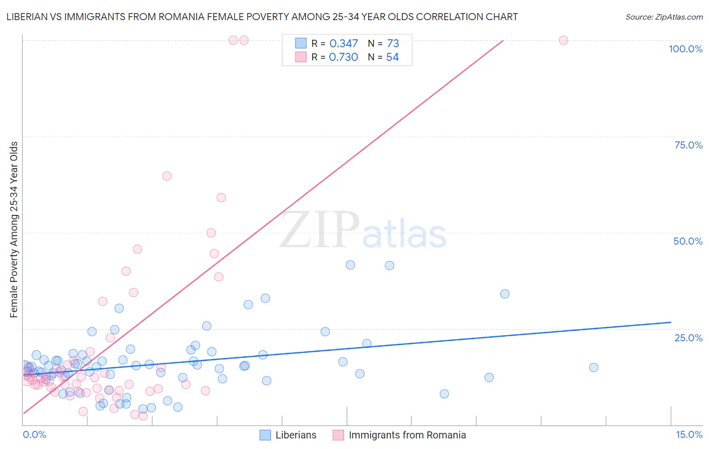 Liberian vs Immigrants from Romania Female Poverty Among 25-34 Year Olds