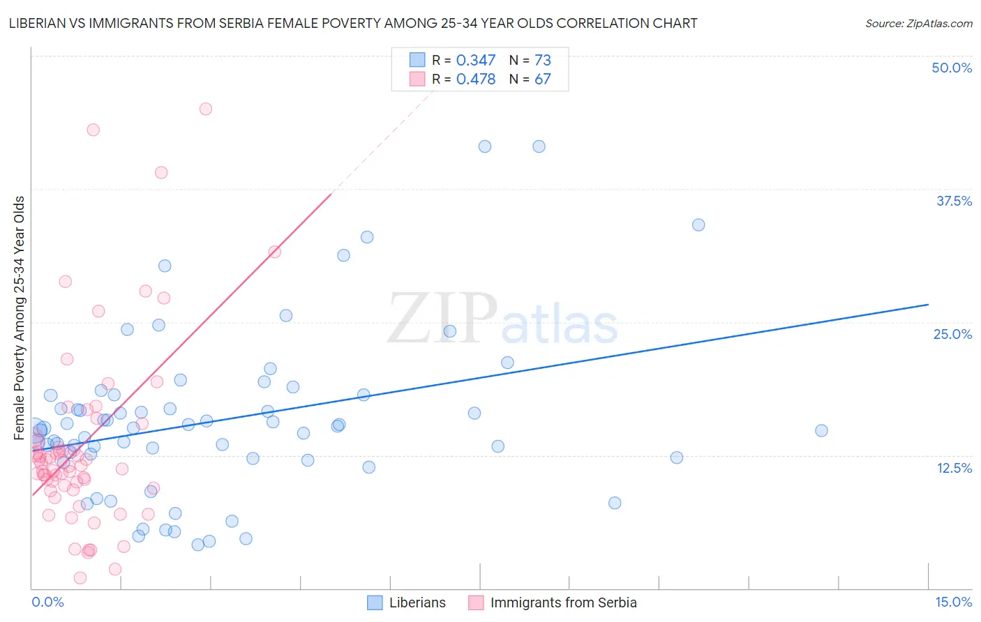 Liberian vs Immigrants from Serbia Female Poverty Among 25-34 Year Olds