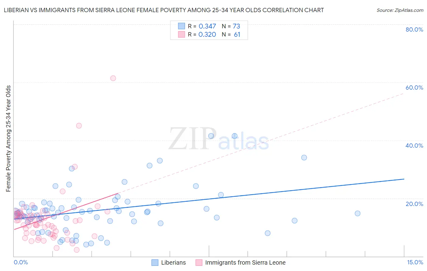 Liberian vs Immigrants from Sierra Leone Female Poverty Among 25-34 Year Olds