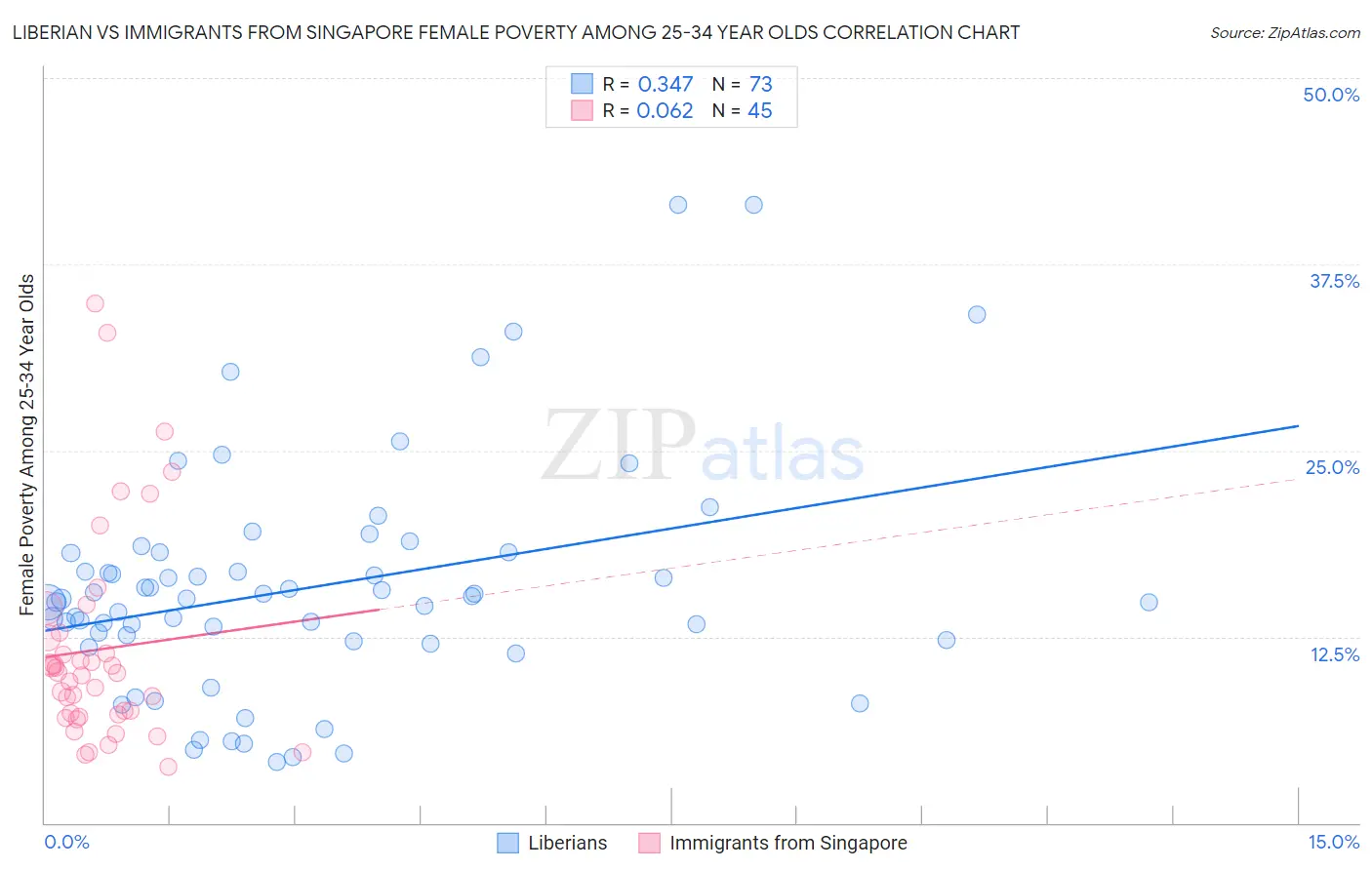 Liberian vs Immigrants from Singapore Female Poverty Among 25-34 Year Olds