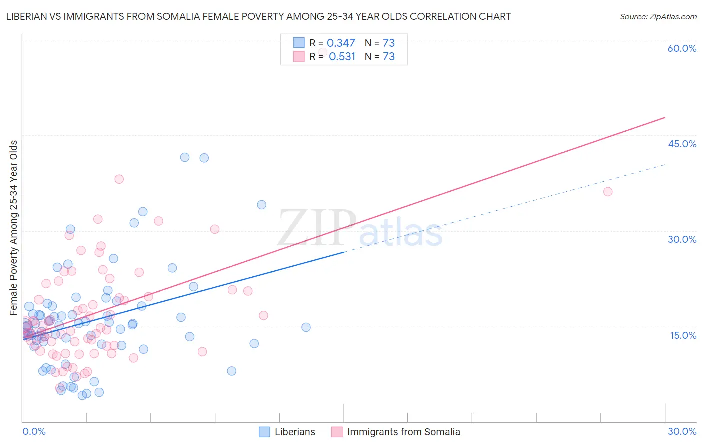 Liberian vs Immigrants from Somalia Female Poverty Among 25-34 Year Olds