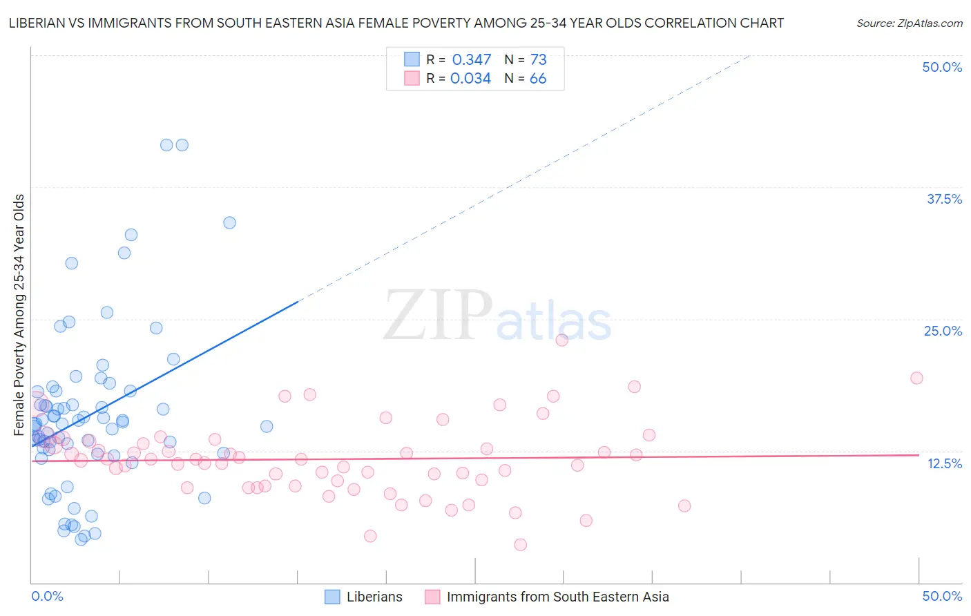 Liberian vs Immigrants from South Eastern Asia Female Poverty Among 25-34 Year Olds