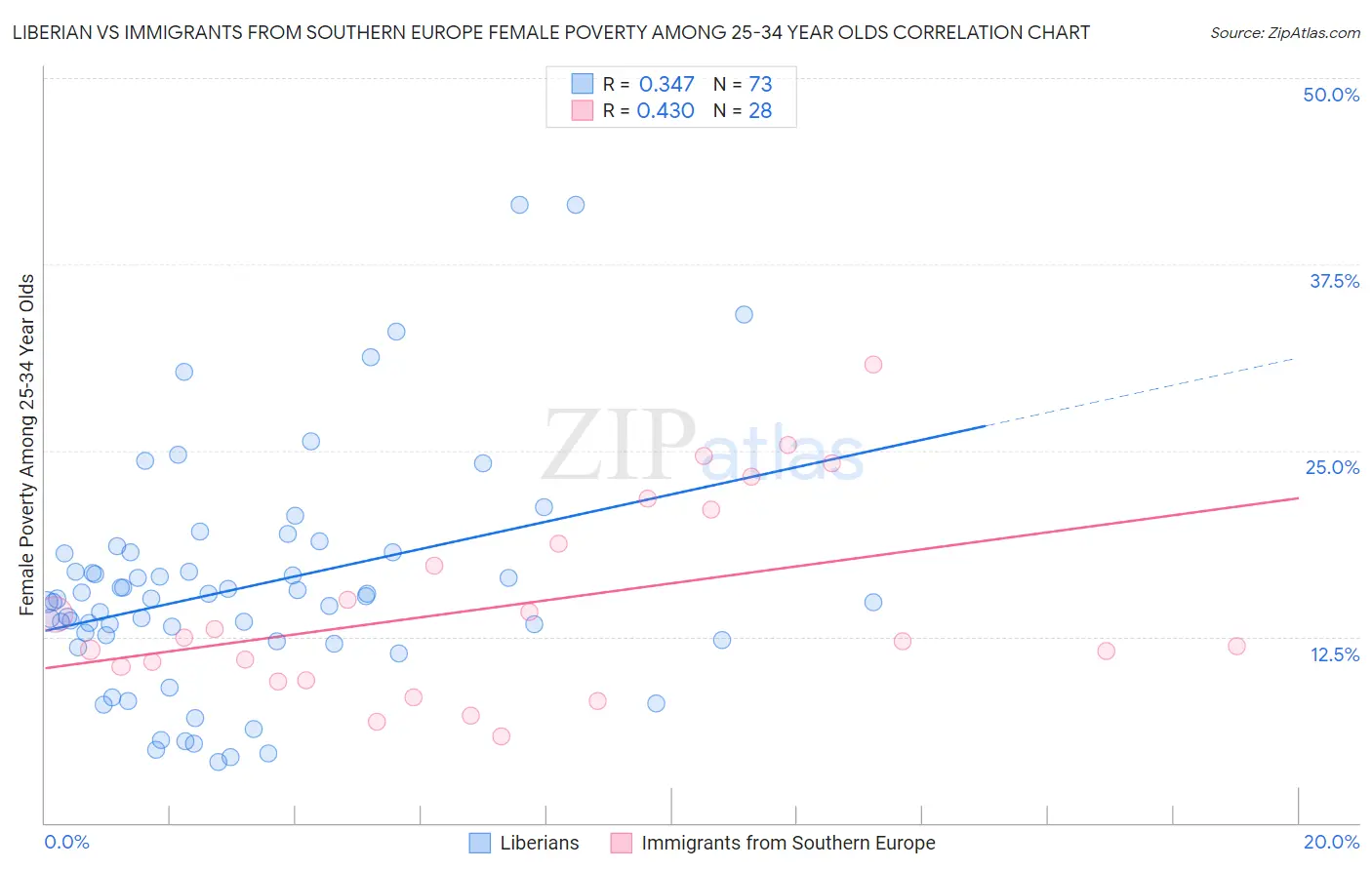 Liberian vs Immigrants from Southern Europe Female Poverty Among 25-34 Year Olds