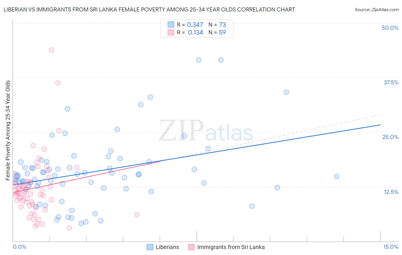 Liberian vs Immigrants from Sri Lanka Female Poverty Among 25-34 Year Olds