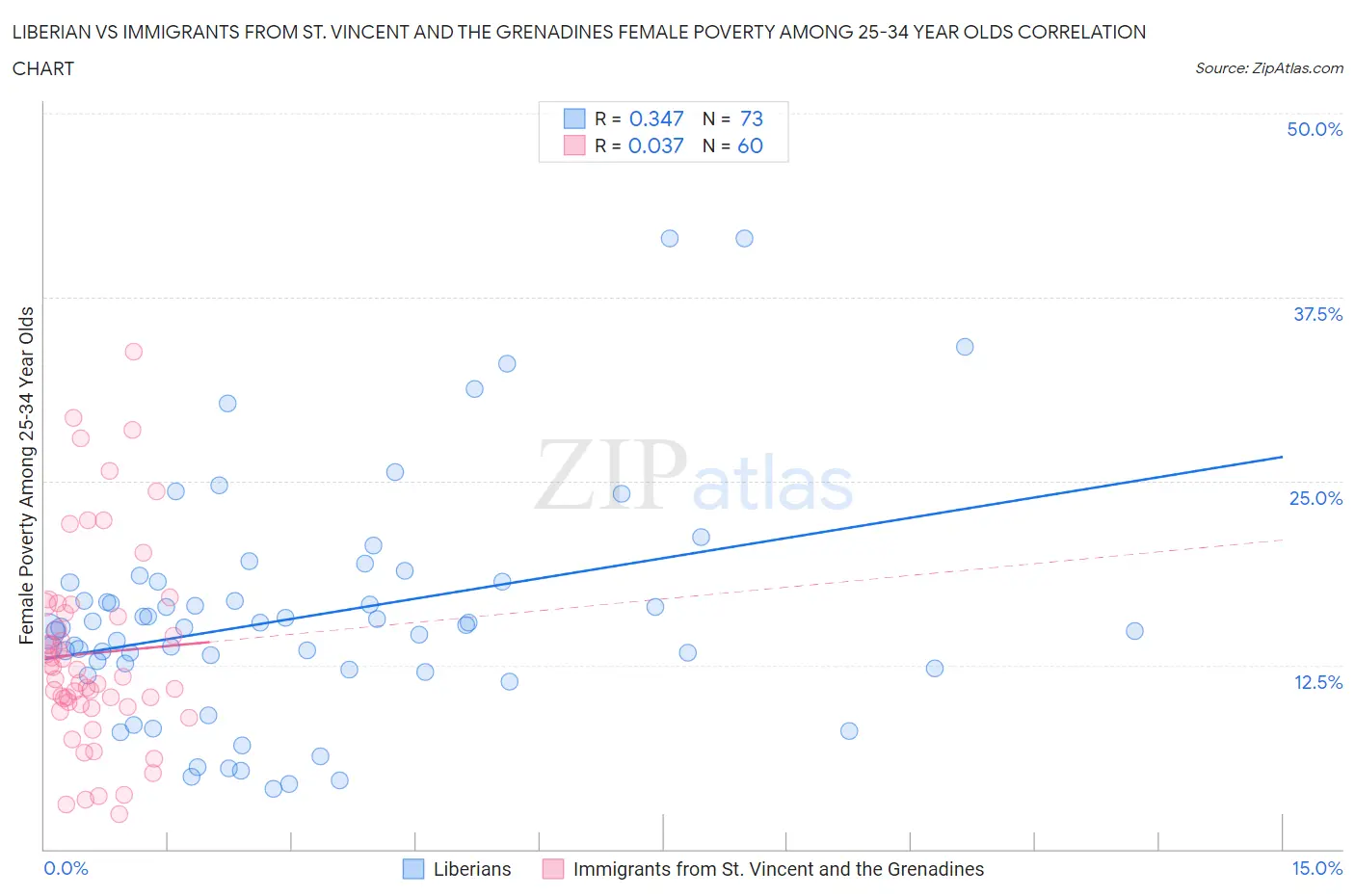 Liberian vs Immigrants from St. Vincent and the Grenadines Female Poverty Among 25-34 Year Olds