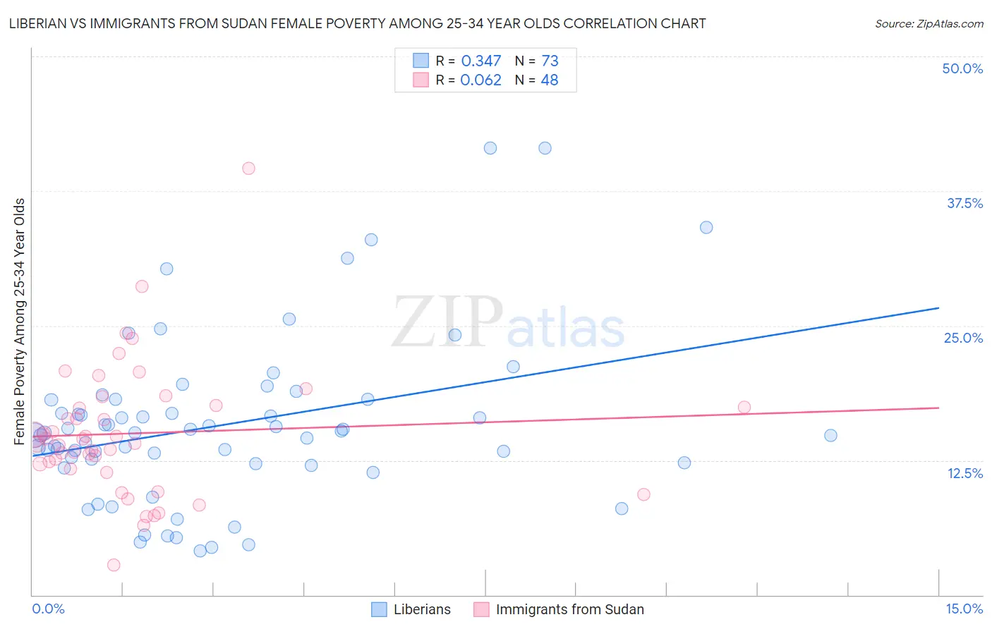 Liberian vs Immigrants from Sudan Female Poverty Among 25-34 Year Olds