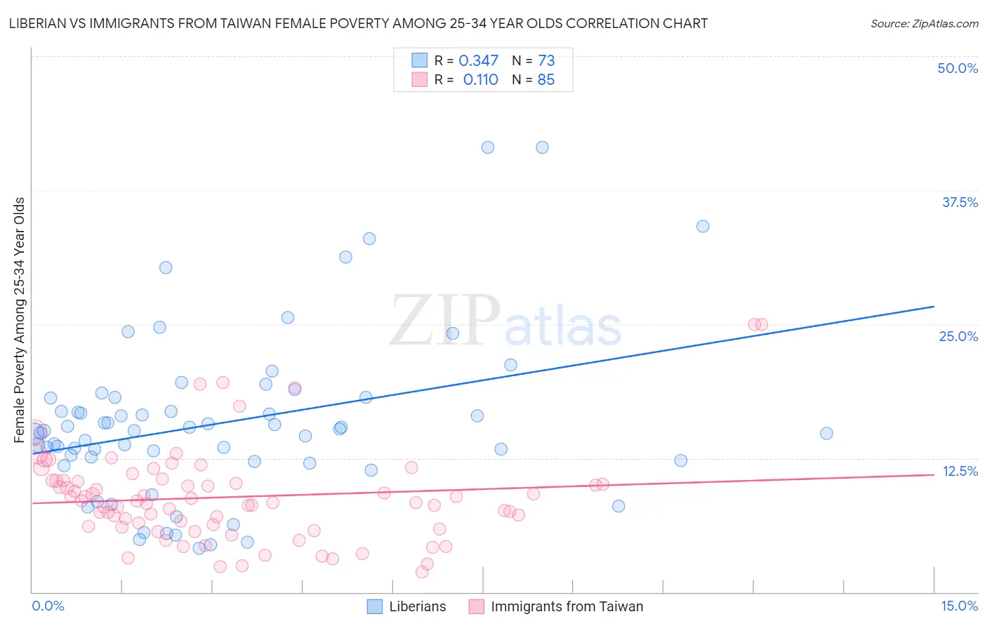 Liberian vs Immigrants from Taiwan Female Poverty Among 25-34 Year Olds