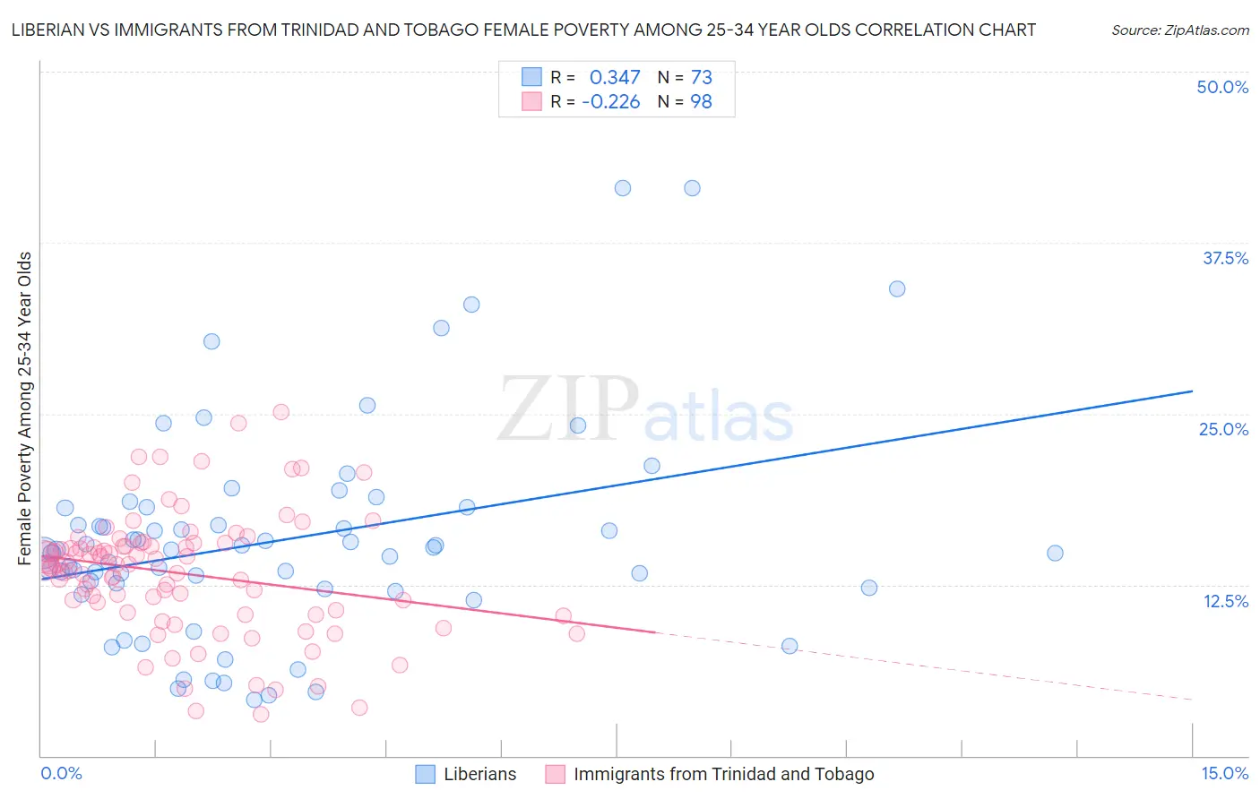 Liberian vs Immigrants from Trinidad and Tobago Female Poverty Among 25-34 Year Olds