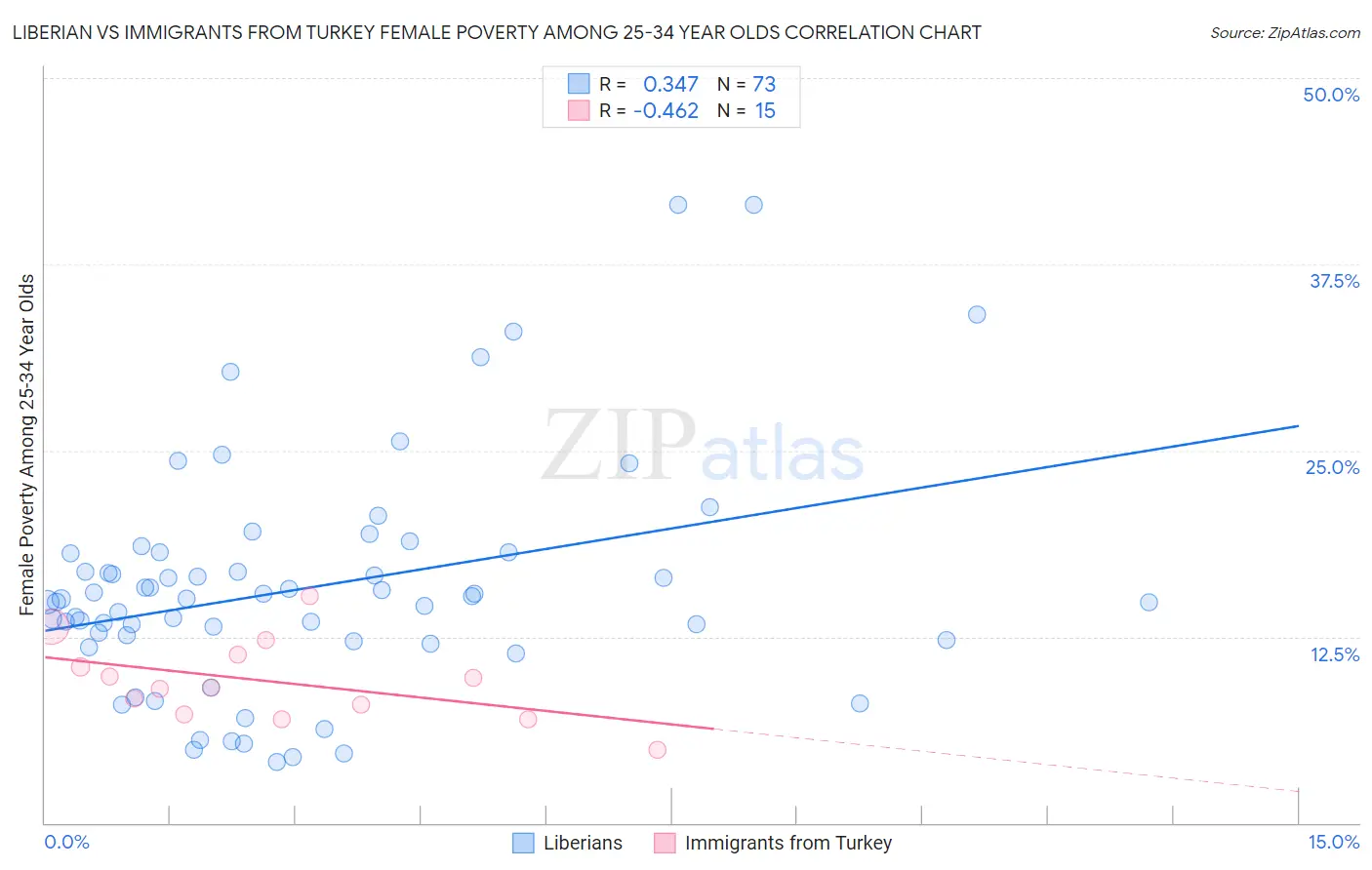 Liberian vs Immigrants from Turkey Female Poverty Among 25-34 Year Olds