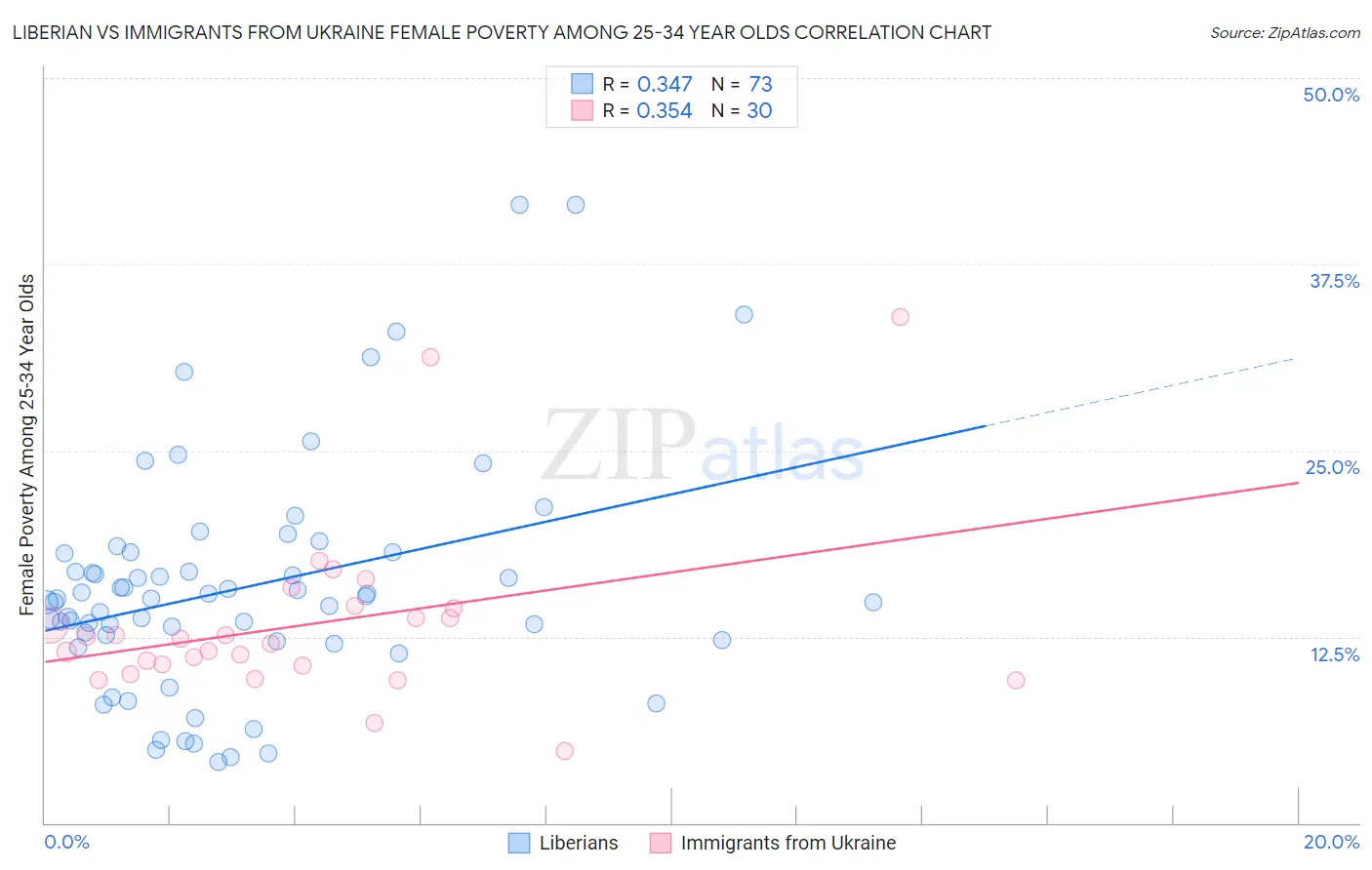 Liberian vs Immigrants from Ukraine Female Poverty Among 25-34 Year Olds