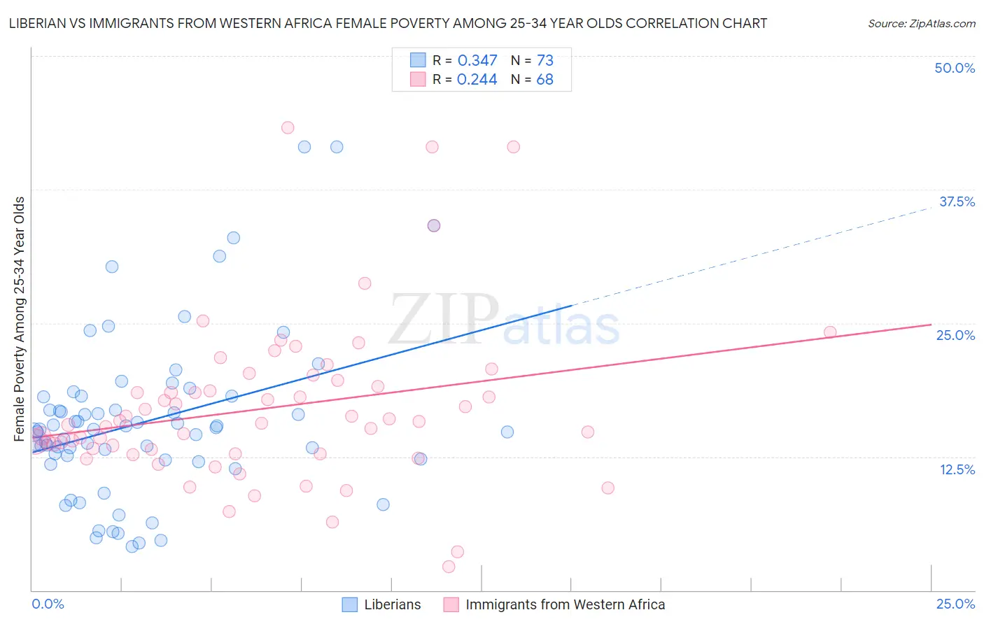 Liberian vs Immigrants from Western Africa Female Poverty Among 25-34 Year Olds