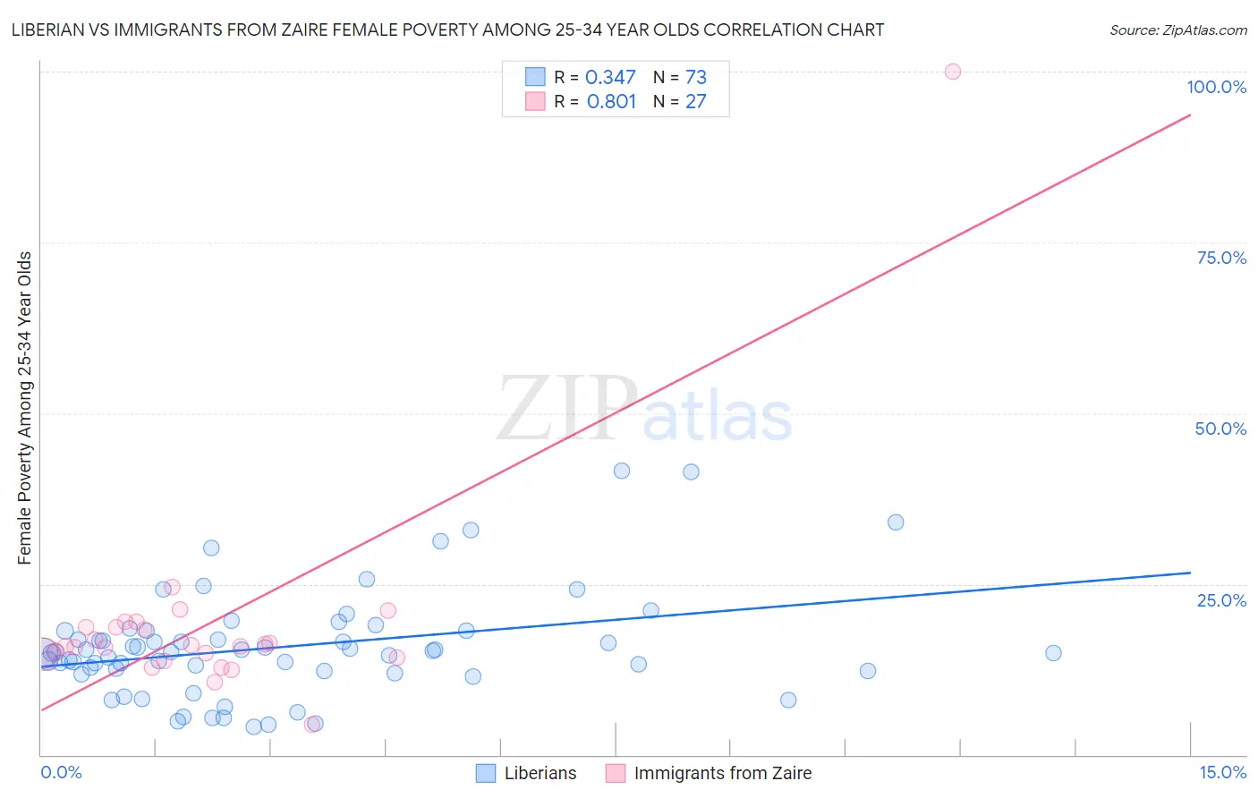 Liberian vs Immigrants from Zaire Female Poverty Among 25-34 Year Olds