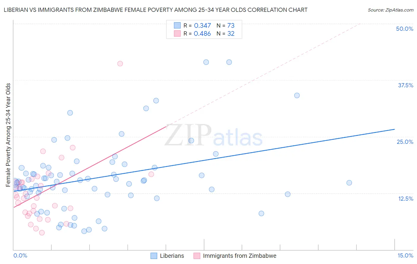 Liberian vs Immigrants from Zimbabwe Female Poverty Among 25-34 Year Olds