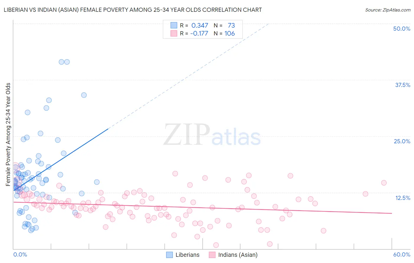 Liberian vs Indian (Asian) Female Poverty Among 25-34 Year Olds