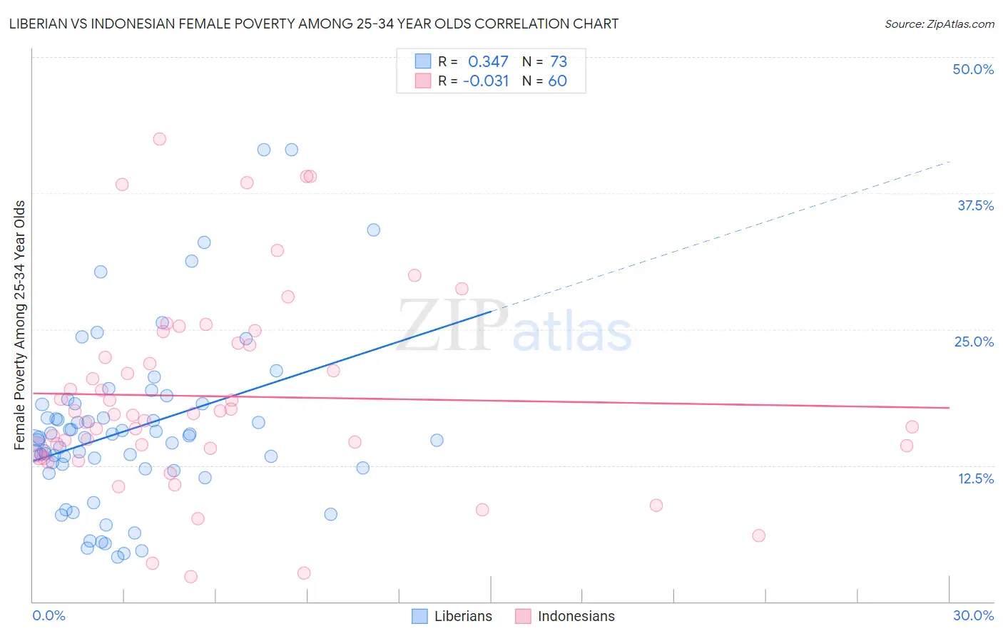 Liberian vs Indonesian Female Poverty Among 25-34 Year Olds