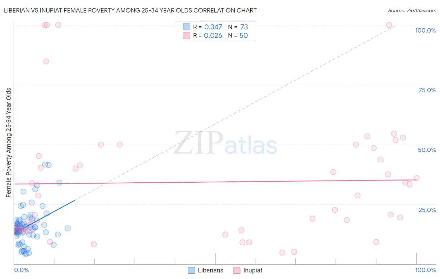 Liberian vs Inupiat Female Poverty Among 25-34 Year Olds